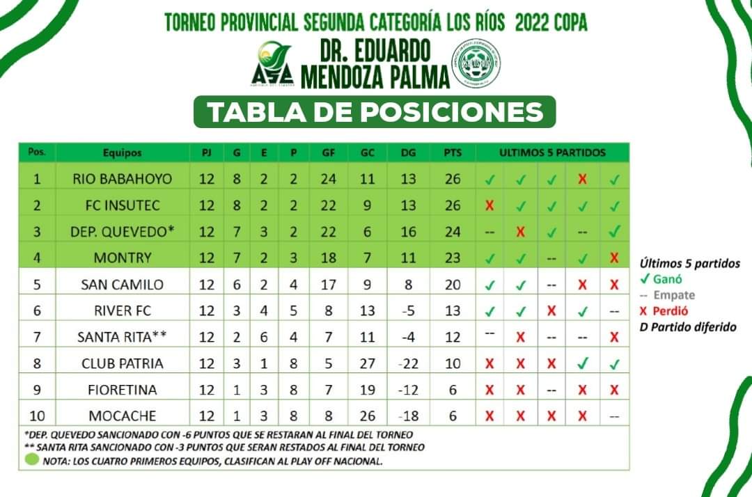 SucreSC1's tweet photo. Seguimos en zona de clasificación, restan 6 jornadas que serán cruciales para nuestras aspiraciones 💪🏻💙🤍

#VamosSucre #RumboALaSerieB https://t.co/AqzVmc6jpw