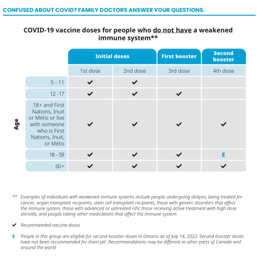allan_k_grillMD's tweet photo. Confused about #Covid_19 vaccination booster doses in Ontario? You won’t be after you review this excellent resource developed by @UofTFamilyMed &amp; @OntarioCollege. Please review &amp; share w/ your networks. https://t.co/L1xebhqGUs @tara_kiran @OCFP_President @DavidKaplanMD @afhto https://t.co/TyqUsOwH7q
