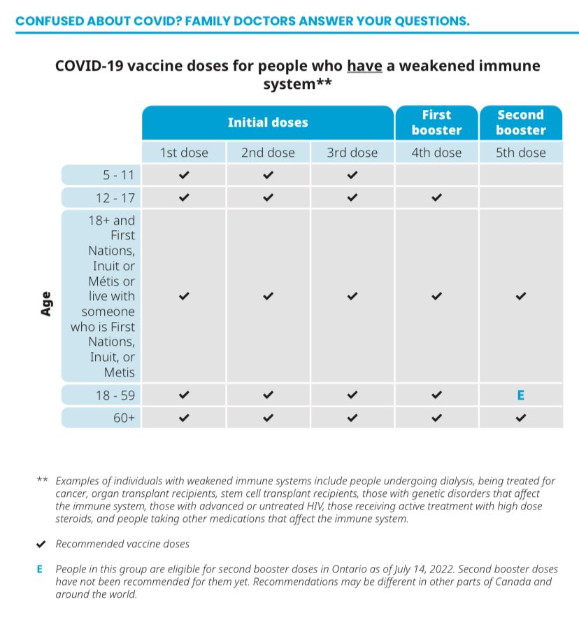 Confused about #Covid_19 vaccination booster doses in Ontario? You won’t be after you review this excellent resource developed by <a href="/UofTFamilyMed/">UofT Family Medicine</a> &amp; <a href="/OntarioCollege/">OCFP</a>. Please review &amp; share w/ your networks. dfcm.utoronto.ca/sites/default/… <a href="/tara_kiran/">Tara Kiran</a> <a href="/OCFP_President/">Dr. Jobin Varughese</a> <a href="/DavidKaplanMD/">Dr. David M. Kaplan</a> <a href="/afhto/">AFHTO Advancing Primary Care Teams</a>