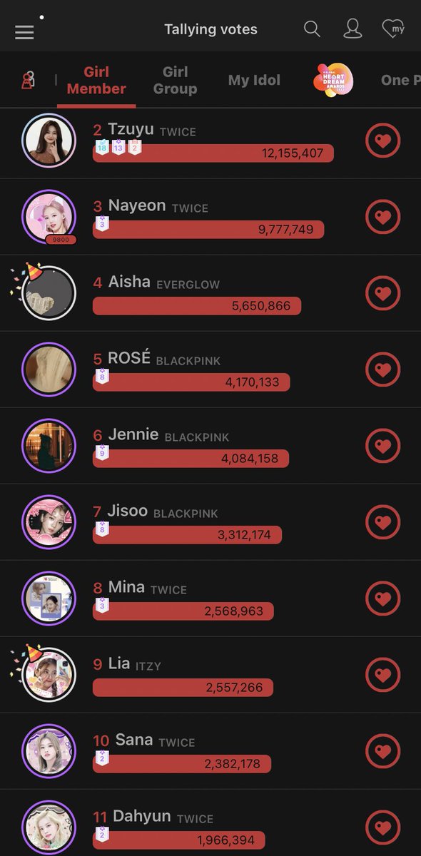 TWICEVU_'s tweet photo. You know, the most impressive part is when our members can enter top 15 with accumulative 1.7M above 🔥🔥 For the first time it's happening during HDA award 😭🥺 Please dm each solo fanbase and join them 🙏🏻 https://t.co/OH5hB9tIqj