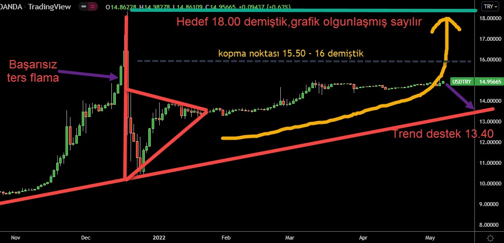 ForexNewss's tweet photo. #usdtry için üstatlar(!) 9 - 10 - 12 seviyelerini hedef gösterirken biz ısrarla 18i hedef gösterdik, 18.00 seviyesindeki dirence göre yeni yol haritası belirleyeceğiz. #dolar 20.00 mi ? Yoksa 30.00 mu olacak ?
#sp500 #nasdaq #faiz #DolarTL #altın #xauusd #forextrading https://t.co/nXtRj3nsgm