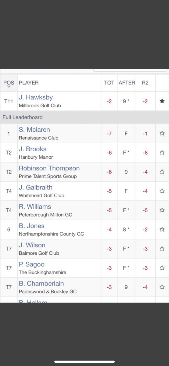 jackhawksbytra1's tweet photo. After a Top 20 finish in the last Europro event, Jack is playing nicely at the Worcestershire Masters. Currently T11 on Day 2 after 9 holes. https://t.co/j8FfFfLhn1