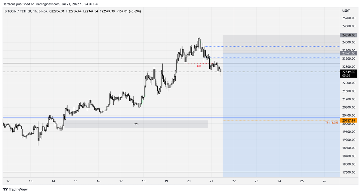 #Bitcoin H4:H1 | Limit order set. Deviation of the H4 range, swept highs, BoS on the H1.