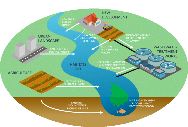 RoystonPinnock's tweet photo. #Nutrient fixes from yesterday's Written Ministerial Statement - good news and gaps to fill
#planningapplication #developercontributions #polluterpays?
https://t.co/REr5p3ETni https://t.co/Pj4V7pOOyC