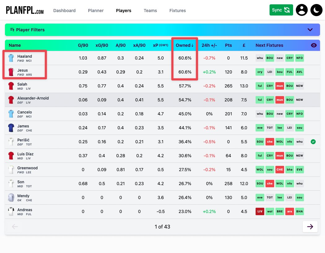 plan_fpl's tweet photo. Wow....
#FPL #FPLCommunity #PlanFPL #Haaland #Jesus https://t.co/0HKH76deox