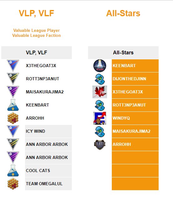 My personal goal this cycle in Factions was to be an Allstar and with the help of my <a href="/IcyyWind/">Icy Wind</a> teammates I was able to achieve that goal! Looking forward to next cycle and trying to repeat this honor 🙏🏾