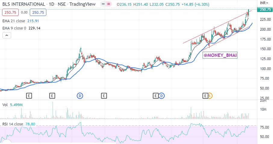 mba_bhai's tweet image. #BLS #BLSINTL finally breaks out of the upper trendline, looks like entering a new growth territory.

For Educational view only.
#stockideas #stocks #stockstowatch #trading #investing #StockMarket #nifty #SwingTrading #StocksToBuy #Financialfreedom #nifty #SGXNIFTY