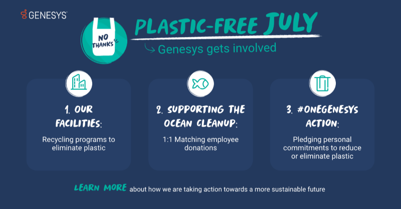 Genesys's tweet photo. During #PlasticFreeJuly, a global movement to eliminate single-use plastics, we are taking action to reduce our impact. From on-site recycling programs to supporting @TheOceanCleanup, we are committed to doing our part.#SocialWellnessMonth #sustainability https://t.co/83SAhPOWGO
