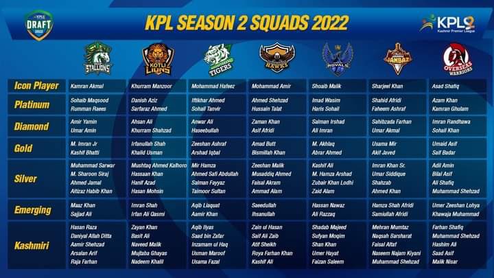 areeb_7official's tweet photo. Here isComplete 18 Member Squad of all the Seven Franchises of Kashmir Premier League for 2022...
which team is looking strongest?
#KPL2022 #KPLdraft #KheloAazadiSe https://t.co/4oFRBXbAoV