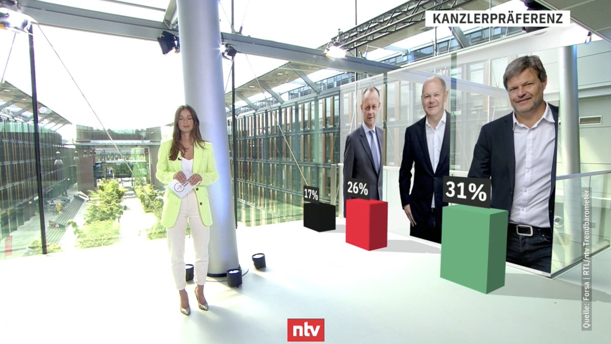 niggi's tweet photo. Orrr, ey. #Forsa stellt in seiner Kanzler-Umfrage erstmals nicht nur #Scholz und #Merz, sondern auch #Habeck zur Auswahl. Dadurch sinkt die Zustimmung für Scholz. Die Zahlen direkt mit denen der Vorwoche zu vergleichen, ist aber wegen geänderter Kandidatenzahl unzulässig. (1/5) https://t.co/US2EDZF3jQ
