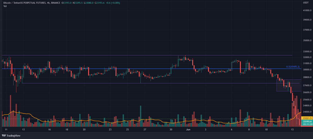 BTCUSDT'de 10 Mayısta başlayan konsolidasyon 
bölgesinin terk edilişi 12 Haziran mumuyla olmuş.
Grafiği 4 saatliğe indirgersek geri giriyormuşçasına 
range lowun üstünde kapatıp sonrasında düşüşüne devam etmiş.
#BTCUSDT #BTCUSD #Bitcoin #Binance #TradingView