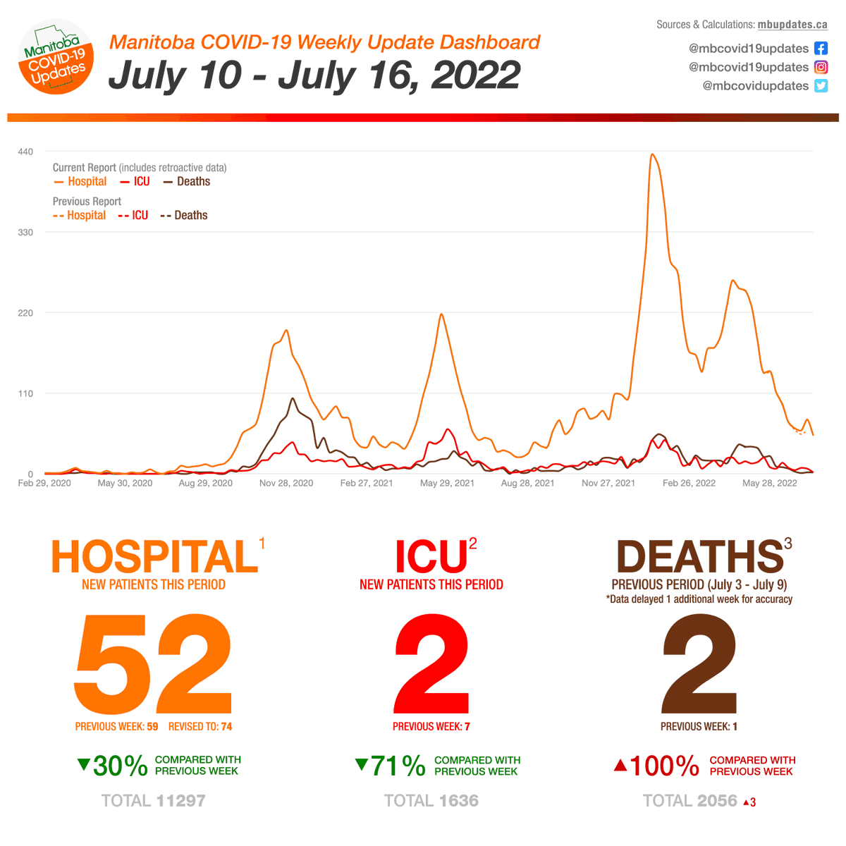 mbcovidupdates's tweet photo. 🦠 Week of July 10 - July 16, 2022.

💉 Manitoba Health is expanding COVID-19 vaccine eligibility to include children ages 6 months to 4 years. Vaccine supplies will initially be limited, and as a result, will be prioritized for children who...

1/2 https://t.co/kOER5xGHtM