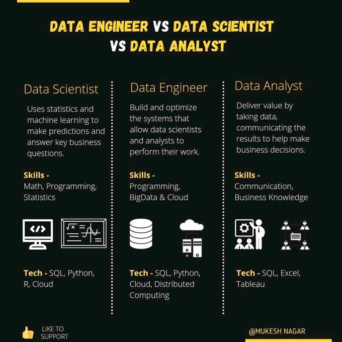 💥 A contrast between a data scientist, engineer, and analyst!
Source: <a href="/BiDataTips/">Data Tips</a>

#DataScience #DataAnalysts #DataEngineers