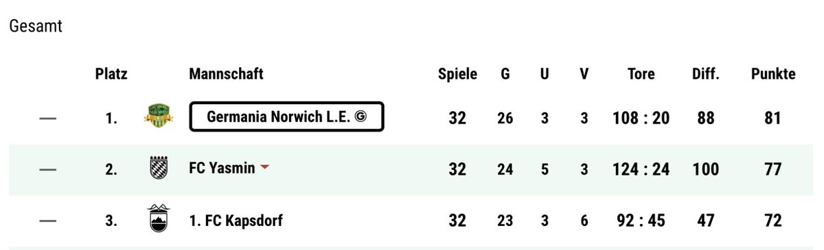 TomNorfolk2's tweet photo. Heute gilt es ! Ein Unentschieden im direkten Duell und wir sind Meister! https://t.co/GcVlzjCKwT
