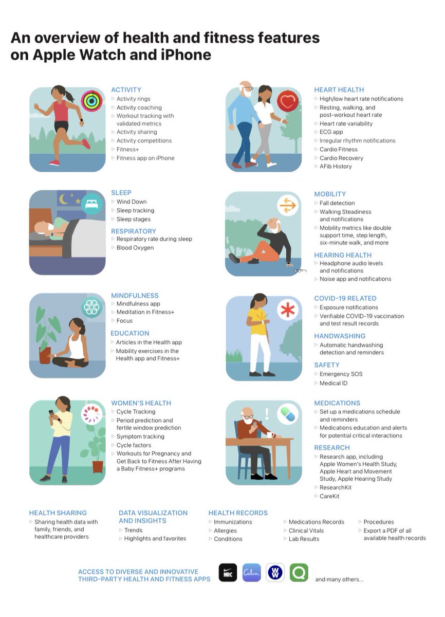ecoon_ch's tweet photo. Der Health Report von Apple zeigt wieder einmal auf, wie automatisierte Systeme, wo Hardware und Software optimal aufeinander abgestimmt sind, einen grossen Teil an Physio Patient:innen ansprechen. Und dies mit immer mehr Erfolg. https://t.co/2J2vfyoobk