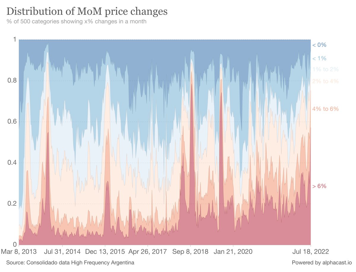 MatiasCarugati's tweet photo. En @Seido_ar  medimos inflación de alta frecuencia y julio viene peor que junio. Nada que sorprenda por ahí, pero queremos compartir un par de perlas (negras?). Spoileo con charts y sigo en el hilo 1/4 https://t.co/nI36Ee7OzJ