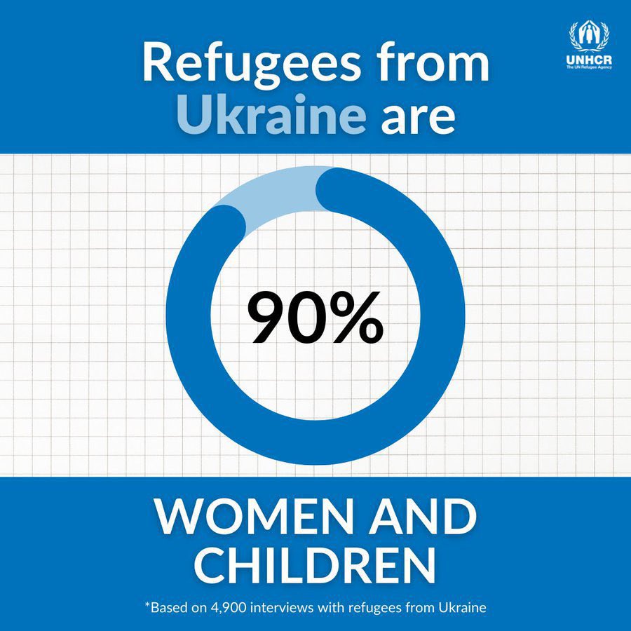 MelissaFleming's tweet photo. Latest @Refugees report shows that 90% of people who left Ukraine are women &amp; children.

Their biggest hope is to return home as soon as possible.

Providing support to Ukraine will be critical to ensure this can happen. https://t.co/iI5TYwmlMG https://t.co/ibpQHDyFBu