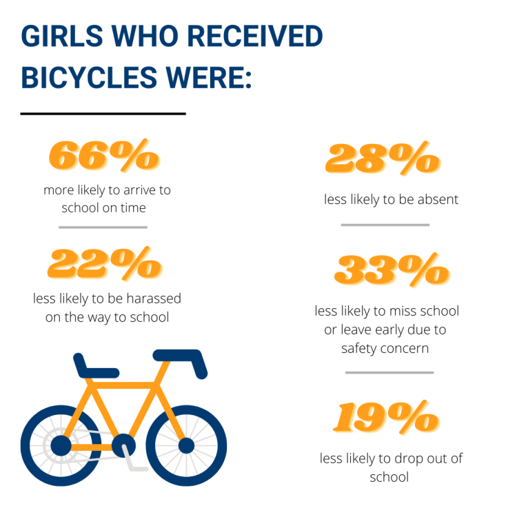 An RCT of giving bicycles to girls in Zambia found it

- saved them an HOUR commuting to school each day
- reduced dropout by 19%
- reduced sexual harassment by 22%

brookings.edu/blog/education…