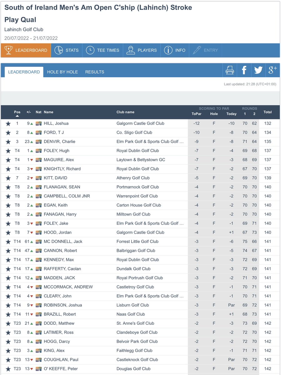 Joshua Hill (-12) earned the No. 1 seeding in the SP Qualifying at the South of Ireland Men’s Amateur Open Championship. The top 64 MP cut came at +2 with @LahinchGolfClub playing at its easiest. SPQ Results: bit.ly/3v2ghKd MP Draw: bit.ly/3aZpdt0