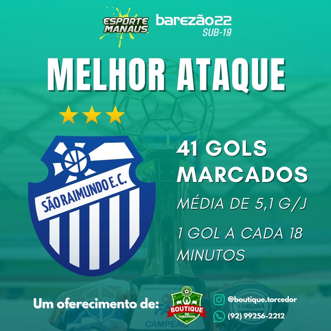 esportemanaus's tweet photo. 🔢⚽️ A primeira fase do Amazonense sub-19 terminou com oito classificados e quartas de final definidas. Líderes dos grupos, São Raimundo e Fast se destacaram nos números, referentes à campanha, ataque e defesa. A garotada tá voando!
#AmazonenseSub19
#EsporteManausÉdiferente https://t.co/8lhhOeYyfJ