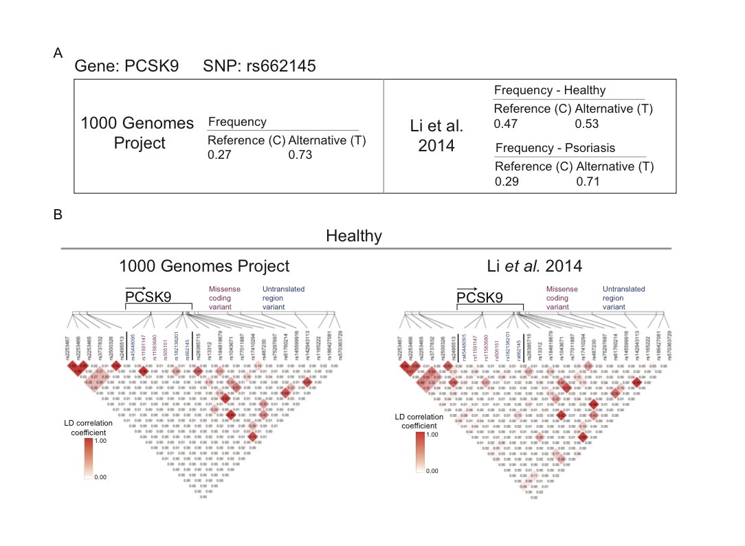 Daniel J Drucker (@danieljdrucker) on Twitter photo PCSK9 identified as a novel #psoriasis susceptibility locus and establish a putative link between keratinocyte PCSK9 activity and inflammatory cytokine expression <a href="/JCI_insight/">JCI insight</a> insight.jci.org/articles/view/… PCSK9 identified as a novel #psoriasis susceptibility locus and establish a putative link between keratinocyte PCSK9 activity and inflammatory cytokine expression <a href="/JCI_insight/">JCI insight</a> insight.jci.org/articles/view/…