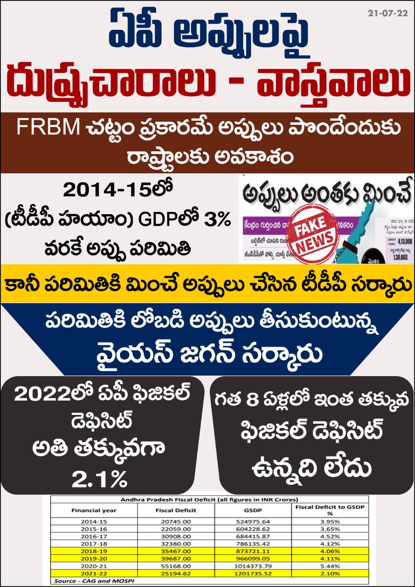APINSIDER2's tweet image. ఏపీ అప్పులపై దుష్ప్రచారాలు - వాస్తవాలు
FRBM చట్టం ప్రకారమే అప్పులు పొందేందుకు
రాష్ట్రాలకు అవకాశం
కానీ గతంలో పరిమితికి మించే అప్పులు చేసిన టీడీపీ ప్రభుత్వం
నేడు పరిమితికి లోబడే అప్పులు తీసుకుంటున్న వైయస్ జగన్ సర్కార్ పై దుష్ప్రచారం
#APINSIDER
#APDebt 
#TDPFakePropaganda