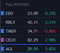 leo_trades's tweet photo. Currently 90% Long! $EDU, $RBLX, $TMDX, $CELH, $AGL. Bit gutted Iet $SI go. Good day trade on $FFIE today as well. https://t.co/z1EoMEAiPq