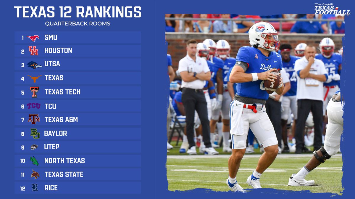 Centex Sports Network (@centexsports) on Twitter photo Former Centex standout and <a href="/MidwayFB/">Waco Midway Football</a> star <a href="/t_mordecai/">Tanner Mordecai</a> at the top of the list for best QB’s in texas for college football.
( <a href="/dctfCFB/">DCTF College Football</a> ) Former Centex standout and <a href="/MidwayFB/">Waco Midway Football</a> star <a href="/t_mordecai/">Tanner Mordecai</a> at the top of the list for best QB’s in texas for college football.
( <a href="/dctfCFB/">DCTF College Football</a> )