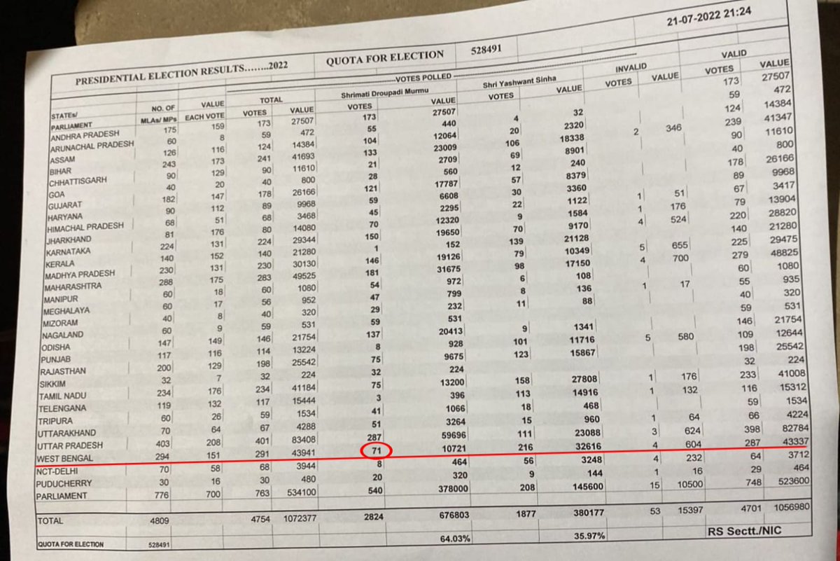 As promised by me all 70 <a href="/BJP4Bengal/">BJP West Bengal</a> MLAs voted in favour of Smt. Draupadi Murmu ji.
While 1 <a href="/AITCofficial/">All India Trinamool Congress</a> MLA cross voted in favour of the President Elect, 4 TMC MLAs ensured that their votes were regarded invalid !
71 votes were polled in favour of Smt. Murmu ji in WB Assembly: