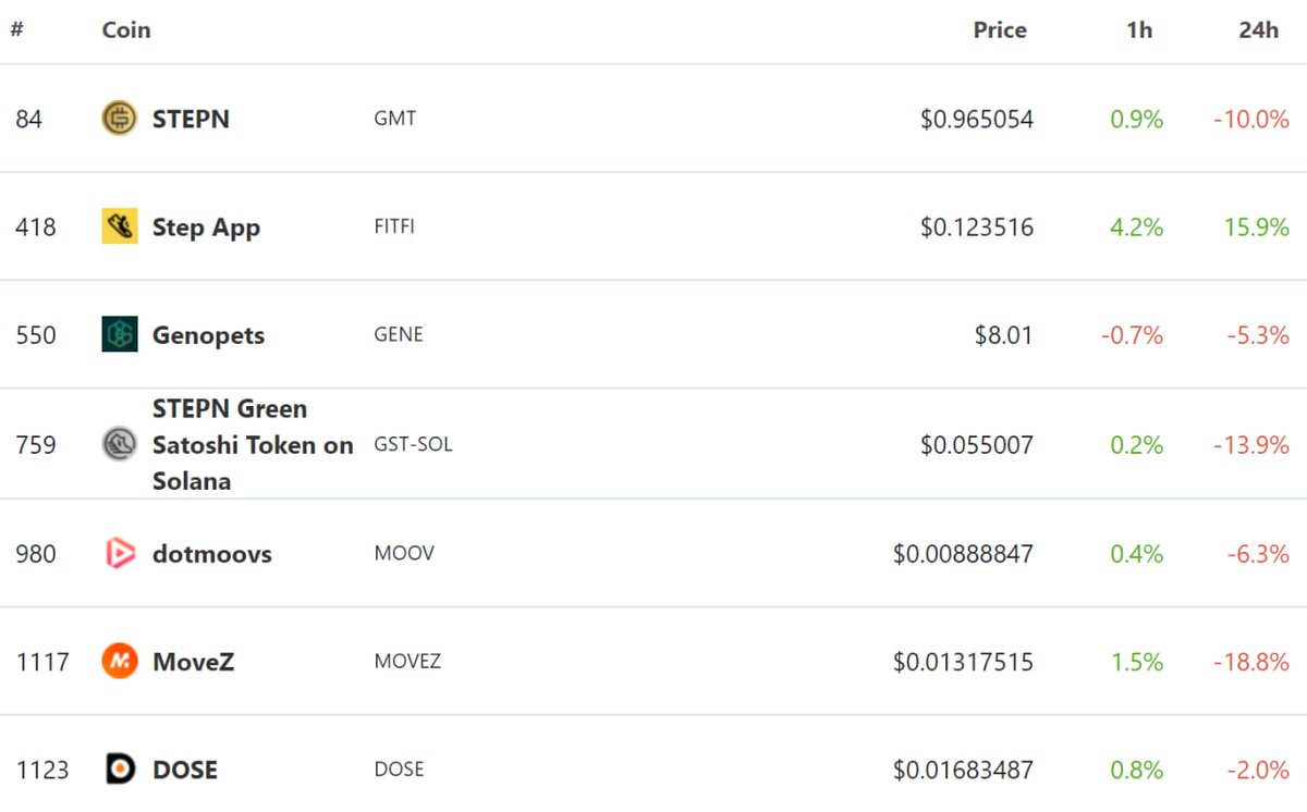 StepApp_'s tweet photo. 👀 $FITFI

Are you with Step👟App?
Mainnet due August 15!

Today was just the first day of the growth campaign...
#MoveToEarn https://t.co/tgR04roT4s
