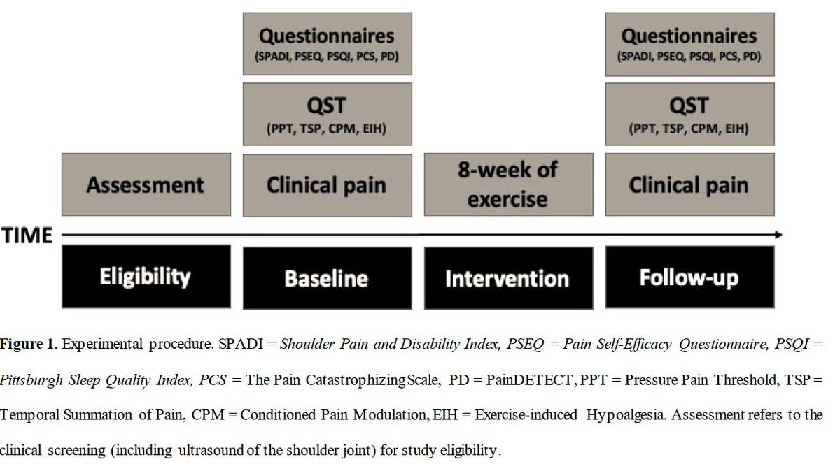 The influence of exercise on clinical pain and pain mechanisms in patients with subacromial pain syndrome 

👀👀👇👇

pubmed.ncbi.nlm.nih.gov/35852027/