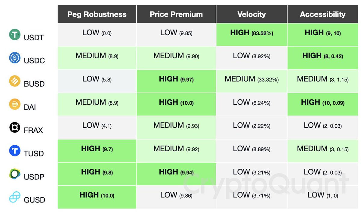🔶Uzun zamandır üzerinde çalıştığımız raporu bugün yayınladık.

▶️Stabilkoinler için yeni bir metrik: Peg Robustness

🙏Paylaşırsanız ve fikirlerinizi yazarsanız sevinirim
<a href="/cryptoquant_com/">CryptoQuant.com</a> 
<a href="/CryptoQuant_TR/">CryptoQuant.com Türkçe 🇹🇷</a>