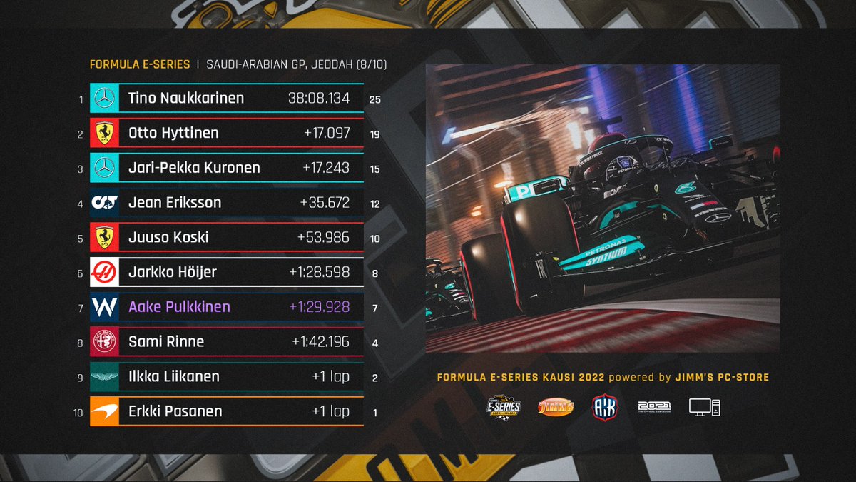 formulaeseries's tweet photo. Saudi-Arabian GP:n tulokset — voitolla Tino Naukkarinen varmisti Formula E-Seriesin mestaruuden kaudella 2022, kun kautta on jäljellä kaksi osakilpailua! 🔥

Suuret onnittelut, @TinoNaukkarinen! 🏆

@AKKMotorsport | @Jimms_fi

#esportsfi #eurheilu #f1fi https://t.co/HZJz00WAMo