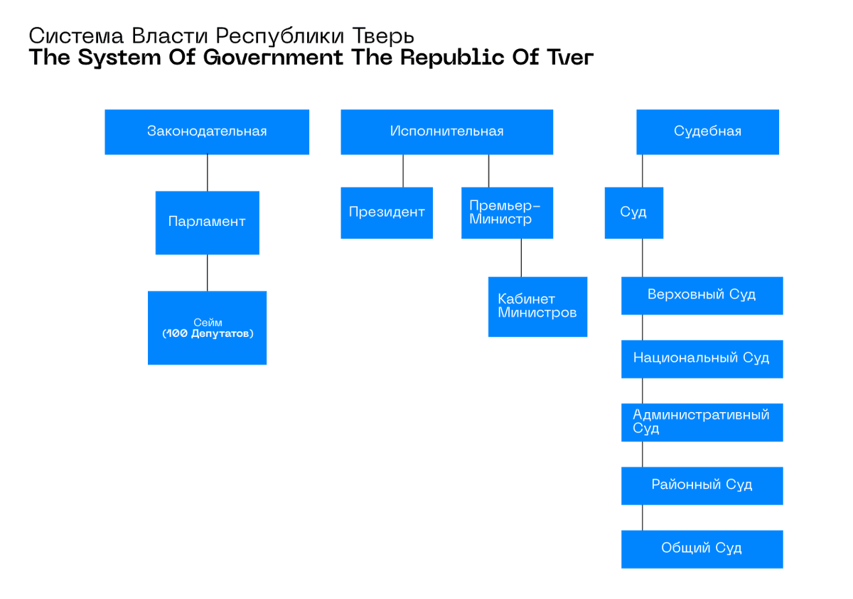 TverRepublic's tweet photo. Система власти Республики Тверь
The system of government the Republic of Tver https://t.co/Kw2mslSp55