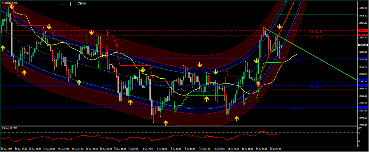 danieldvsfx's tweet image. La zona a 13100 sul Dax ha trattenuto la discesa ed è stato tracciato un supporto importante. Ora abbiamo il prezzo in compressione poiché non si scende finché restiamo sopra i 13100/13000, ma non si sale finché non si rompe la TL verde a circa 13320 e a seguire a 13359 e 13411