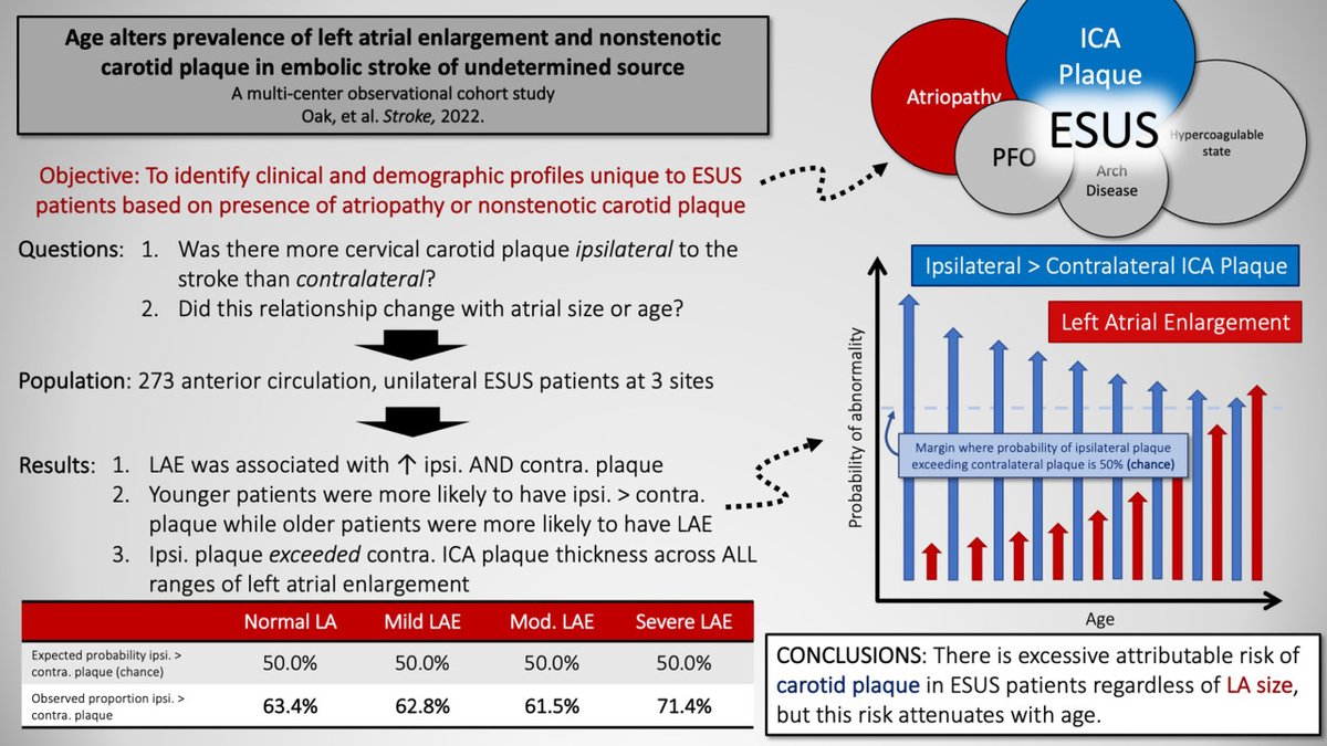Age, a hint towards mechanism of injury in #ESUS -&gt; ipsilateral non-stenotic #CarotidPlaques more common in younger pts, while elderly pts had more #LeftAtrial enlargement ahajrnls.org/3PLMdKC <a href="/NguyenThanhMD/">Thanh Nguyen 🇺🇦</a> <a href="/AbdalkaderMD/">Mohamad AbdalKader</a> <a href="/nickvigilante3/">Nick Vigilante</a> <a href="/scottk224/">scottk224</a> <a href="/AnvithaSathya/">Anvitha Sathya</a> <a href="/JimSiegler/">Jim Siegler (@jimsieglermd.bsky.social now)</a>