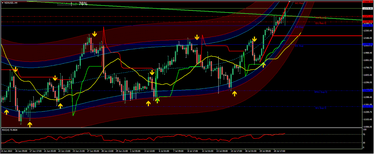 danieldvsfx's tweet image. Sul Nasdaq attenzione alla rottura di 12500 perché può salire di altri 166 punti fino a 12666.
Sembra un grafico impostato al rialzo, anche se sono stati lasciati alcuni gap in basso. Notiamo però minimi crescenti. 
Fino a chiusure oltre i 12200 non si scende