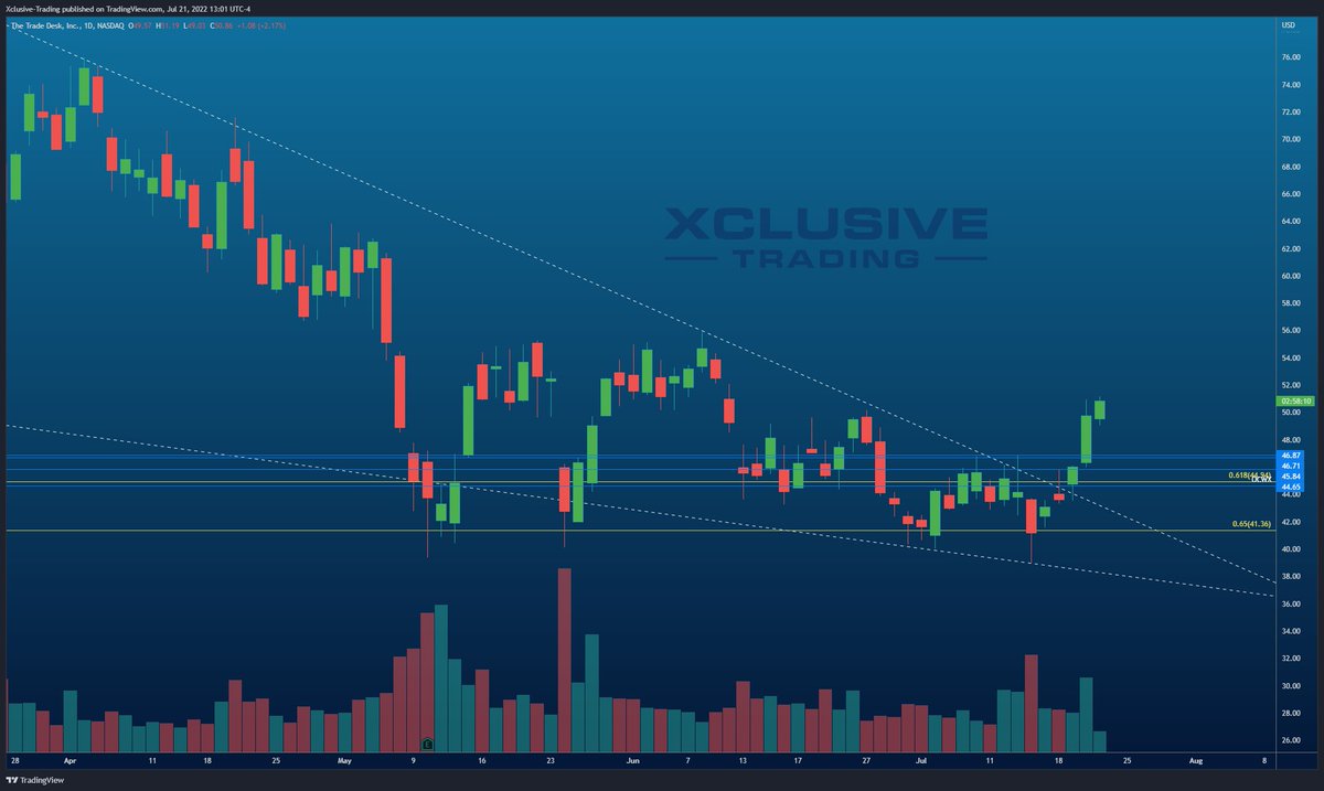 XclusiveTrading's tweet photo. $TTD how about those PTs? Monster move this week as expected. Did you trade @TheTradeDesk with us? 

Up 18% so far this week alone so far, levels of interest; 51.18, 51.99 and 52.75😈🖨️💵🔥📈 https://t.co/Xn8IHrWep7