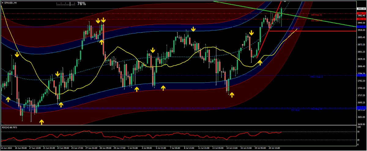 danieldvsfx's tweet image. Situazione simile al Nasdaq ma con potenziale esplosivo verso l'alto quella su SP500.
Prezzo compresso tra supporto a 3927 e resistenza a 3968 in corrispondenza anche della TL verde. Se rompe quest'ultimo livello, abbiamo alte probabilità di vedere i 4169