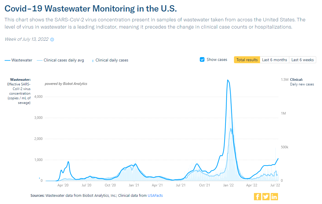 Wastewater surveillance gives us a window into the near future. It shows us what individual testing may miss -- the trends in #COVID19 prevalence and variant subtypes. It presages clinical data. So here, US monitoring shows a surge underway.