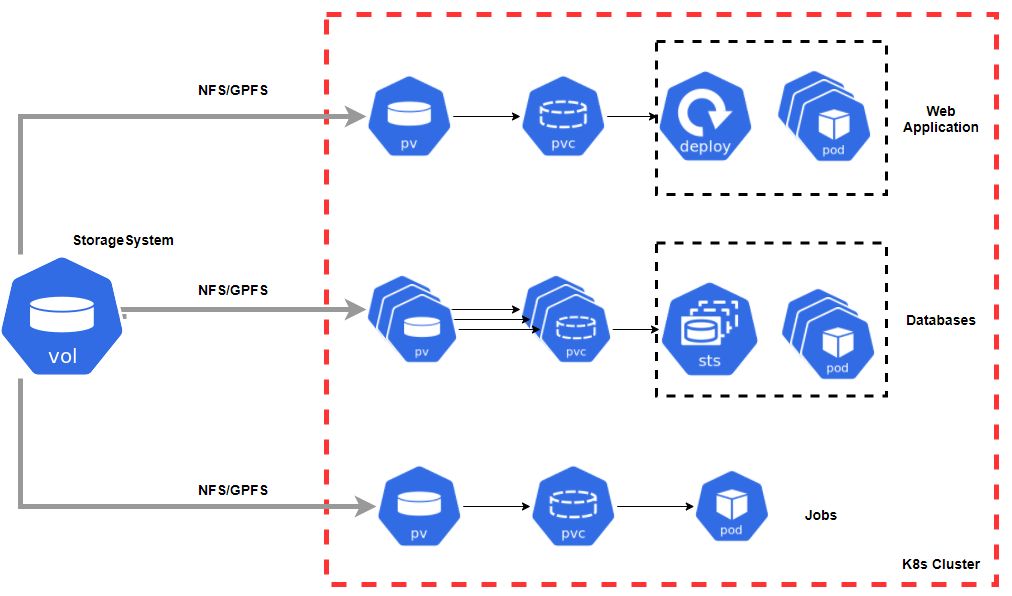 K8sArchitect's tweet image. Storage migrations, storage path changes or even moving to a newer faster CSI can be overwhelming. In this article, you'll learn the required steps, how to avoid the pitfalls of immutable volumes and how to plan your next migration
➜ medium.com/@amir.ilw/kube…