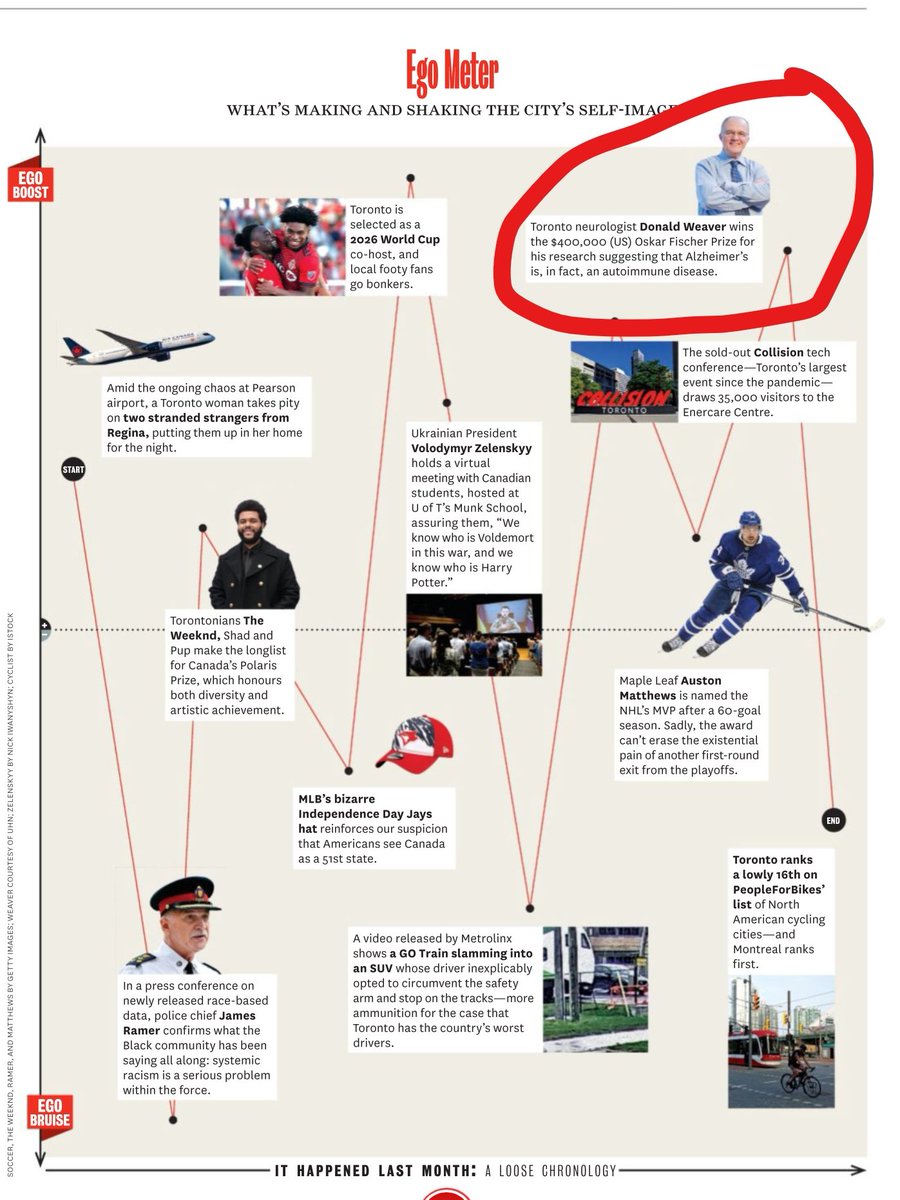 KBI_UHN's tweet photo. Check it out! @KBI_UHN's @drdonweaver recognized as a 'maker and shaker' in @torontolife, after receiving an #OskarFischer prize for his #research into a new theory of #Alzheimer's as an #autoimmune disorder.
#WeAreKrembil #Howcoolisthis! https://t.co/wMjRx0d678