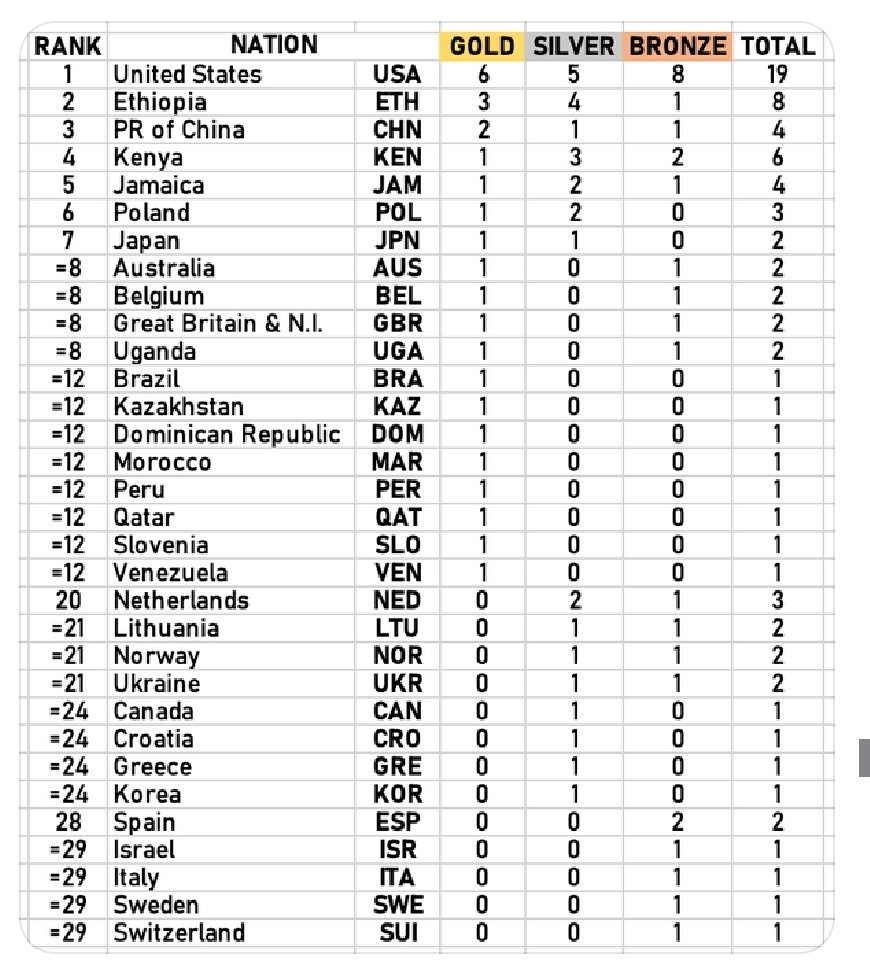 Dünya atletizm şampiyonası #Oregon22 Türkiye diye bir ülke yok şimdi şapkamızı önümüze koyalım nerde hatalar yapılıyor. Devşirme sporcular ile övündüğünüz serisinde ilk 7 ye zor girdi 👏👏👏 liyakatsiz antrenörler çok var malesef...oturun düşünün sporu yönetenler..
