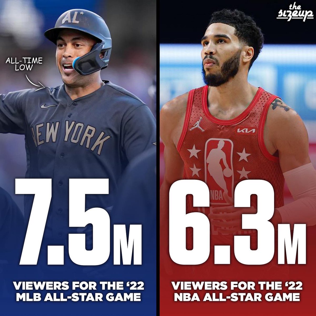 SizeUpSports's tweet photo. Even with a RECORD LOW in viewership, Major League Baseball still knows how to draw an audience. 🥱🔥

#MLB #MLBAllSTAR2022 #MLBTheShow #Baseball https://t.co/pvpbtMU9Bu