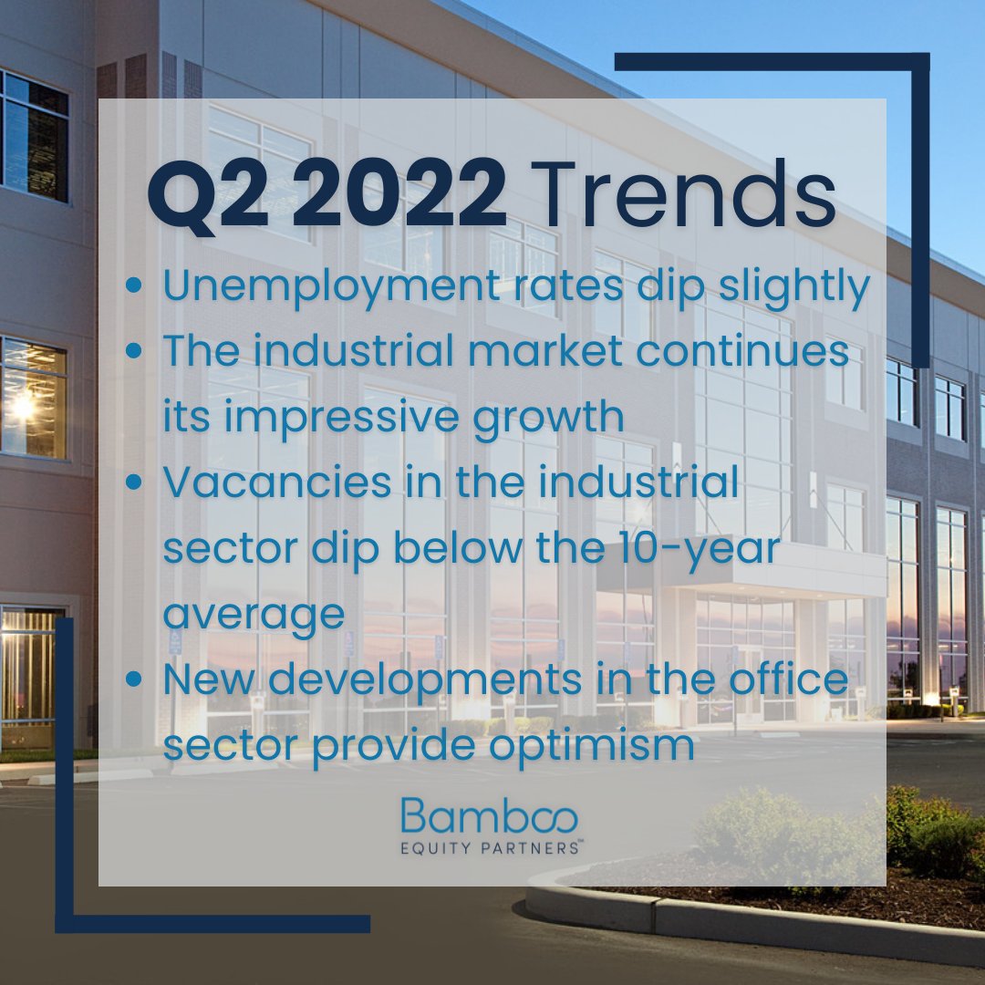 EquityBamboo's tweet photo. The second quarter of 2022 has continued to be positive for industrial and provided new optimism for office. We are excited to see what the second half of 2022 will bring! #bambooequitypartners #realestate #CRE #stlouis #stl #missouri #realestatetrends https://t.co/1GU1pt93U0