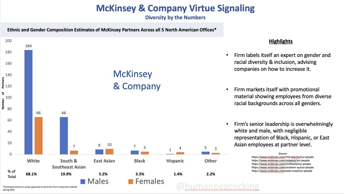 HumanPeacocking's tweet photo. @McKinsey Meanwhile, McKinsey is less than 4% black at partner level in its own US offices...
#corporatevirtuesignaling #humanpeacocking https://t.co/HA7YmQ3IRA