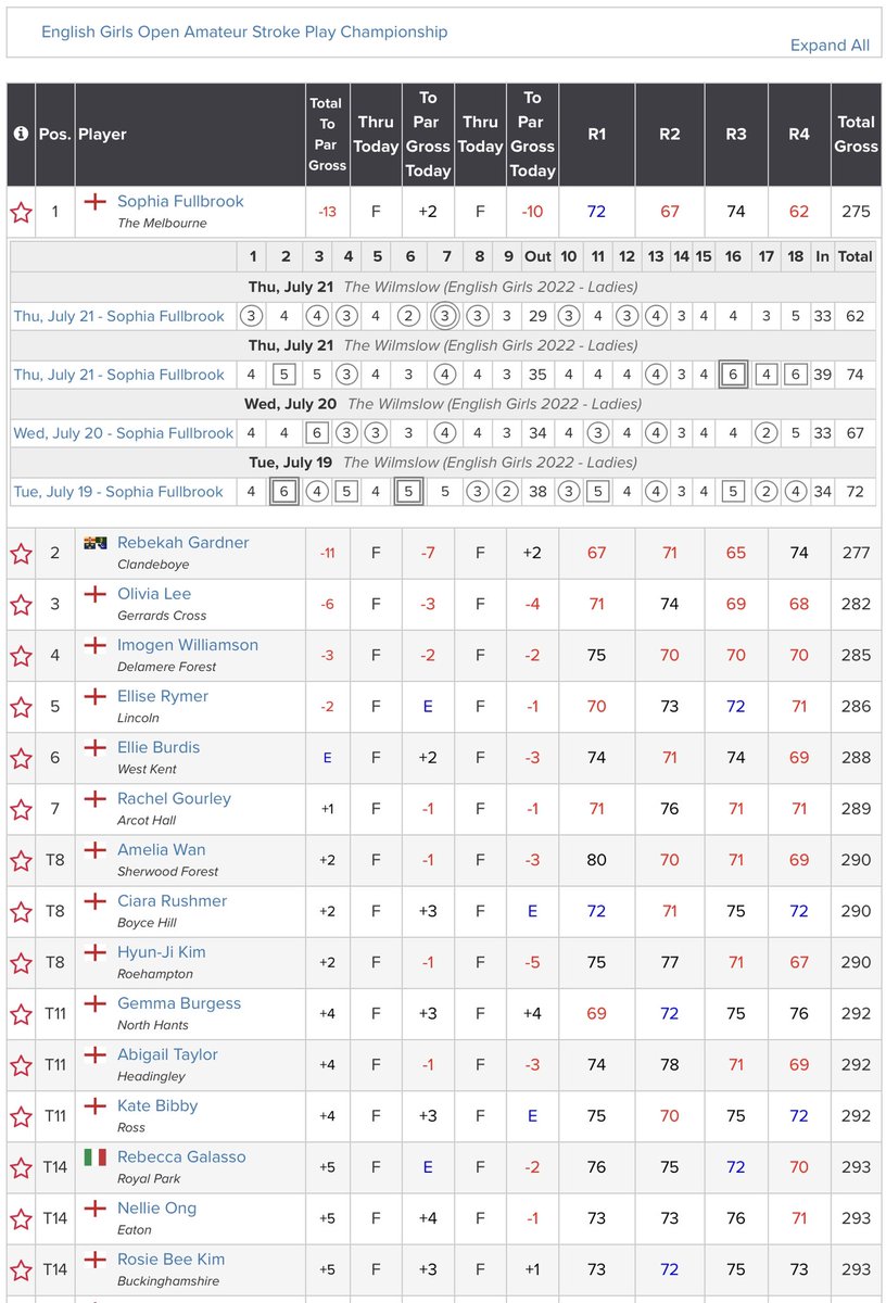 Sophia Fullbrook (-13) 🏆 has played one of the best rounds in amateur golf history, a bogey free -10 62, to overcome a 10-shot deficit and win the English U18 Girls’ Championship. Rebekah Gardner (-11) finished 2nd and <a href="/olivia_lee21/">Olivia Lee</a> (-6) 3rd.
Results: bit.ly/3cqYm9o