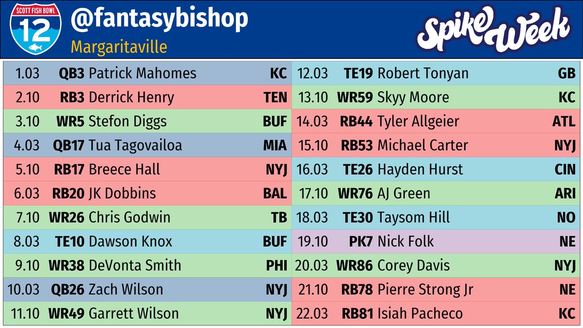 fantasybishop's tweet photo. What a great time drafting against @MatthewBerryTMR and a great group in the Margaritaville Division.  Thanks @ScottFish24 for organizing such a wonderful event for charity.  How does team Zach Wilson and his cougars stack up against the competition? #SFB12 https://t.co/SQB3uQstbx