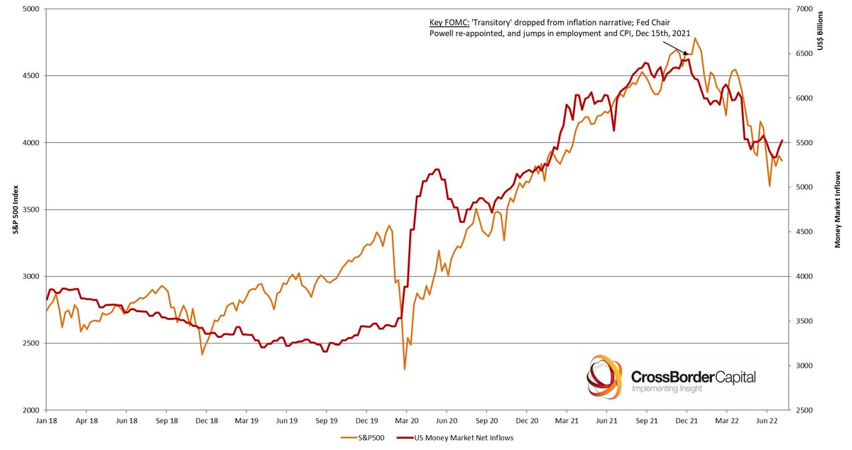@rajuchavda1981 From where the liquidity coming from when Fed is doing QT??

Resiliance of #WallStreet and #SPX (orange line) over past couple weeks may have a lot to do with more #Fed #liquidity ... recent small rebound (red line)! (Cannot last!!) 
 #crossbordercapital

So fed is not doing QT!
