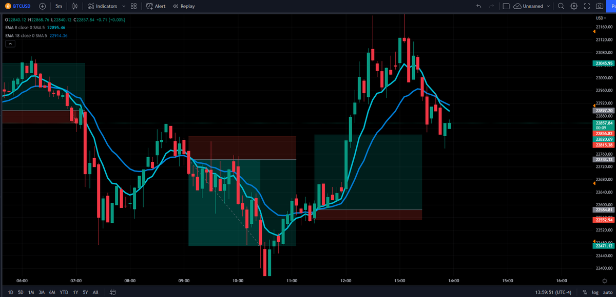 blockchainedbb's tweet photo. SCALP STRATEGIES 

This is one of the working strategies for newbies for scalping on 5 min chart. Logic is very simple 

⭐️8,18 cross over from below -LONG 
⭐️8,18 cross over from above- SHORT. 

Keep the target at the closest long wick , keep SL below the EMAs. Keep it simple https://t.co/hrSn3p5kLF